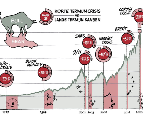 Gebeurtenissen in de wereld en beleggen