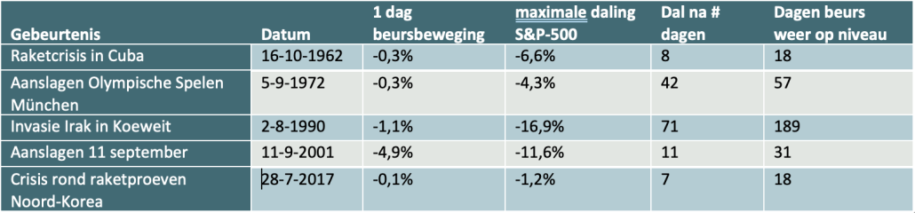 Beursdaling in oorlogstijd