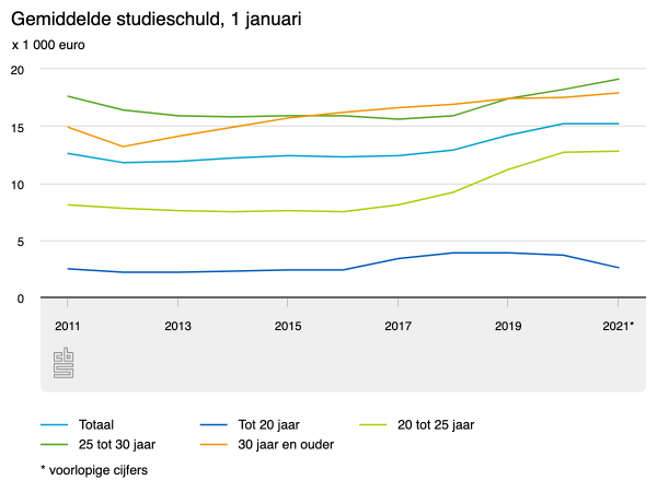 studieschuld