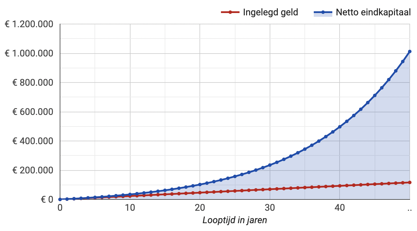 Rente op rente effect, de kracht is explosief