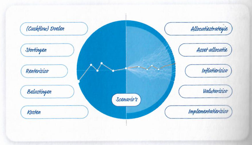 scenario analyse