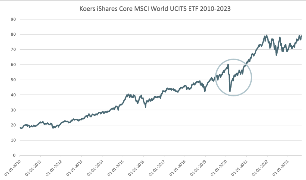 MSCI World over 13 jaar gemeten