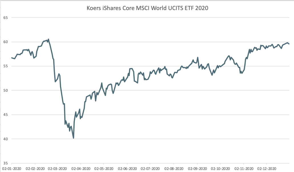 Koers MSCI World Index 2020