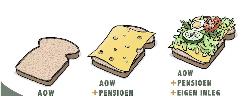 Pensioenbeleggen goede boterham