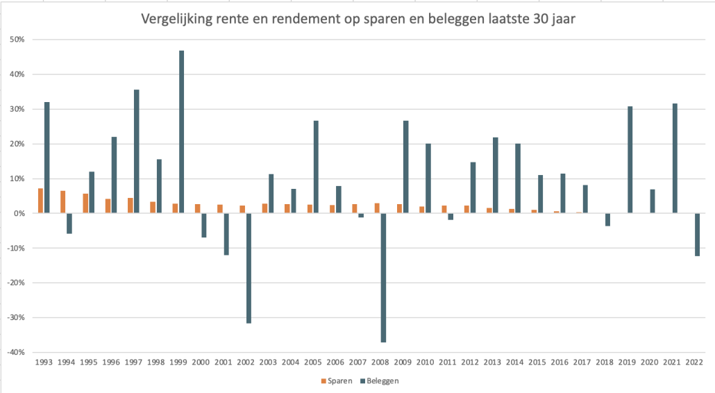 beleggen of sparen vergelijking 30 jaar