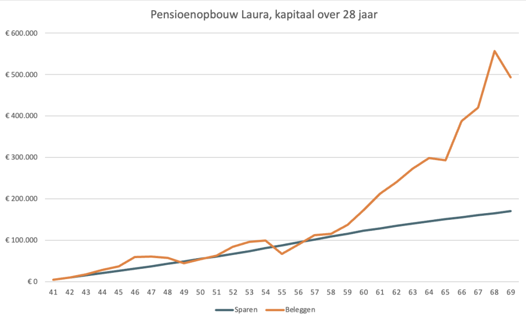 Sparen of beleggen voor pensioen