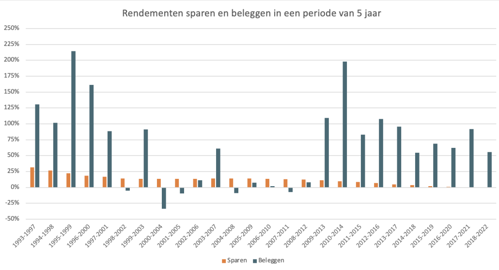 Sparen en beleggen in 5 jaar periode